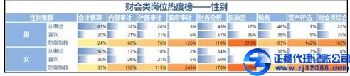 冷熱不均，財會類崗位熱度榜