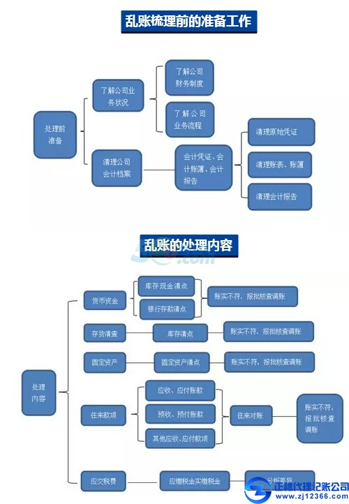 每個會計(jì)都必須保留一份完整建賬流程，趕緊收藏!