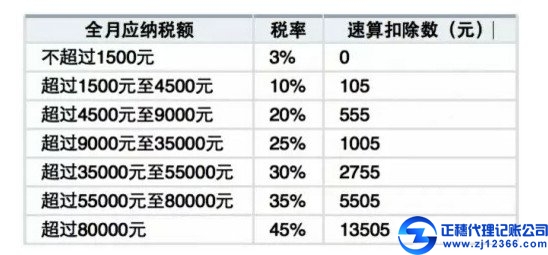 個(gè)稅稅率表公式